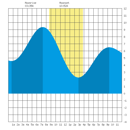 Takanis Bay tide chart for Monday, January 12, 2026
