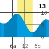Takanis Bay tide chart for Tuesday, January 13, 2026