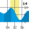 Takanis Bay tide chart for Wednesday, January 14, 2026