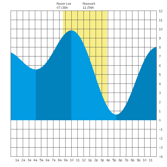 Takanis Bay tide chart for Thursday, January 15, 2026