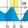 Takanis Bay tide chart for Thursday, January 15, 2026