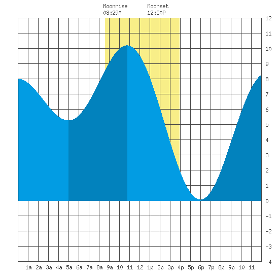 Takanis Bay tide chart for Friday, January 16, 2026