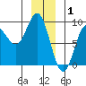 Takanis Bay tide chart for Thursday, January 1, 2026