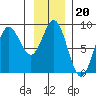 Takanis Bay tide chart for Tuesday, January 20, 2026