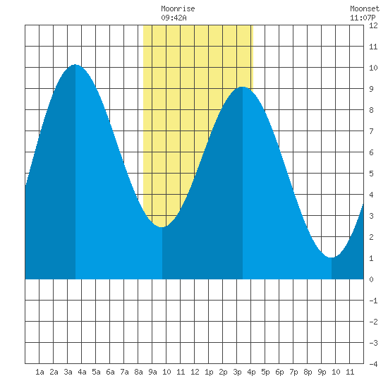 Takanis Bay tide chart for Friday, January 23, 2026