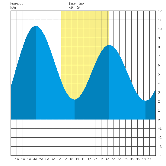 Takanis Bay tide chart for Saturday, January 24, 2026