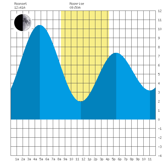 Takanis Bay tide chart for Sunday, January 25, 2026