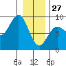 Takanis Bay tide chart for Tuesday, January 27, 2026