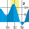 Takanis Bay tide chart for Friday, January 2, 2026