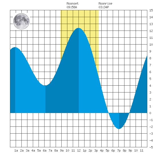 Takanis Bay tide chart for Saturday, January 3, 2026