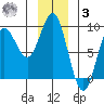 Takanis Bay tide chart for Saturday, January 3, 2026