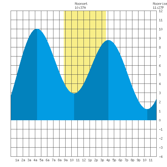 Takanis Bay tide chart for Thursday, January 8, 2026
