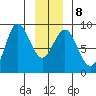 Takanis Bay tide chart for Thursday, January 8, 2026