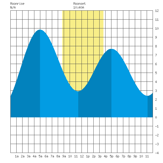 Takanis Bay tide chart for Friday, January 9, 2026