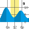 Takanis Bay tide chart for Friday, January 9, 2026