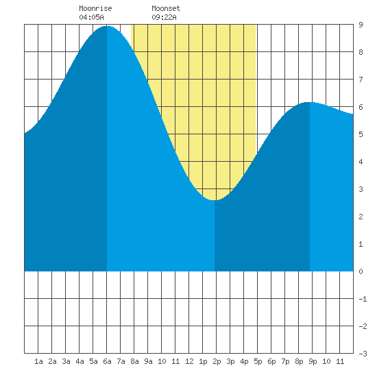 Takanis Bay tide chart for Tuesday, February 10, 2026