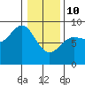 Takanis Bay tide chart for Tuesday, February 10, 2026