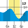 Takanis Bay tide chart for Thursday, February 12, 2026