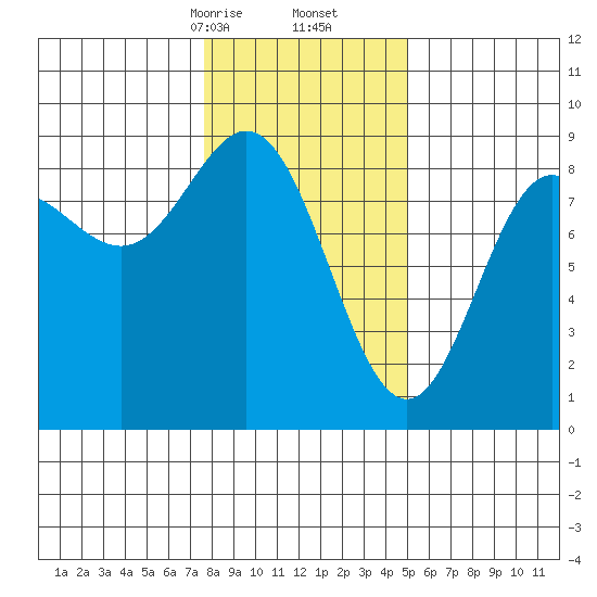 Takanis Bay tide chart for Friday, February 13, 2026