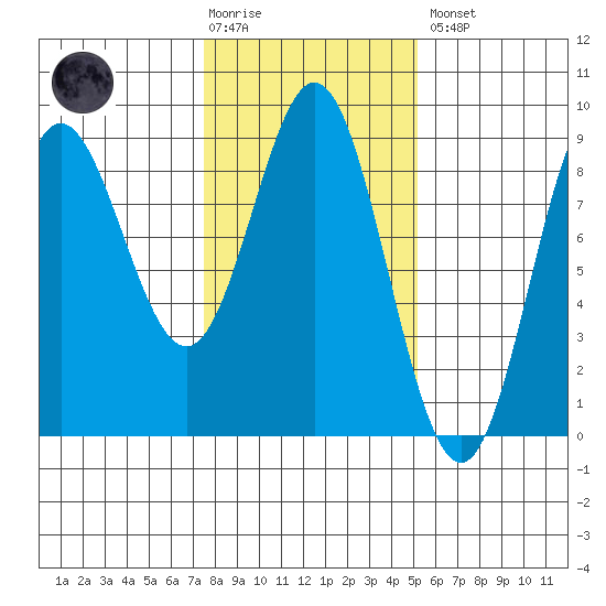 Takanis Bay tide chart for Tuesday, February 17, 2026