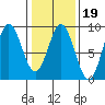Takanis Bay tide chart for Thursday, February 19, 2026