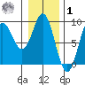 Takanis Bay tide chart for Sunday, February 1, 2026