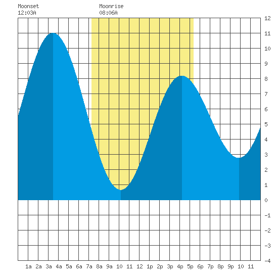 Takanis Bay tide chart for Sunday, February 22, 2026