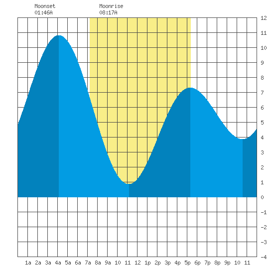 Takanis Bay tide chart for Monday, February 23, 2026