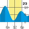 Takanis Bay tide chart for Monday, February 23, 2026