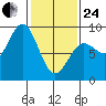 Takanis Bay tide chart for Tuesday, February 24, 2026