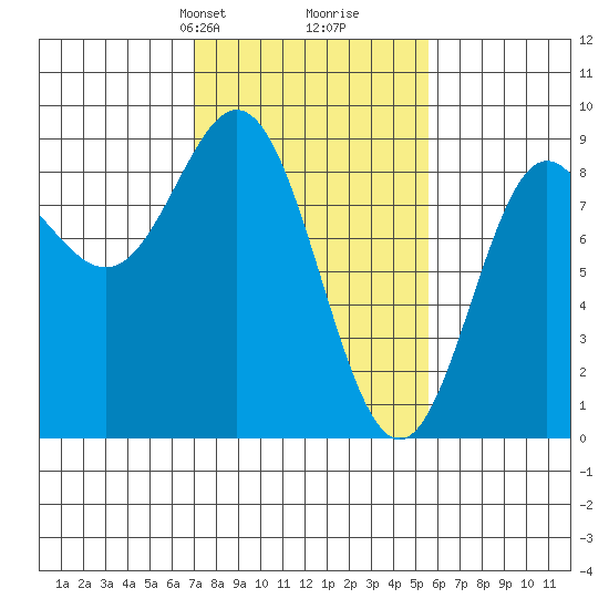 Takanis Bay tide chart for Friday, February 27, 2026