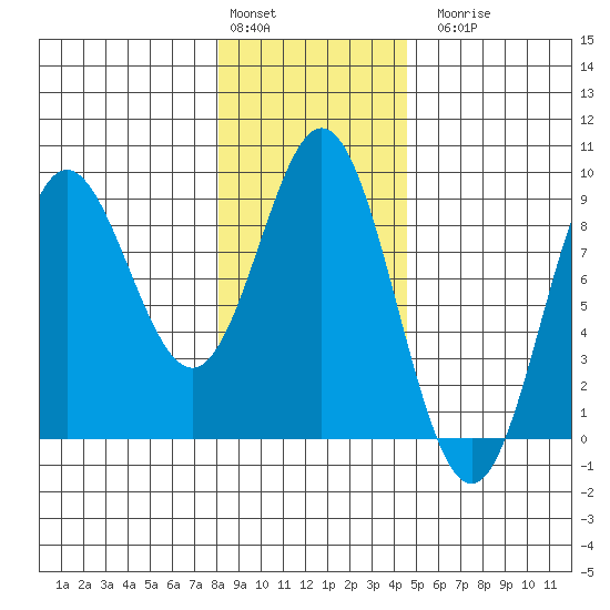 Takanis Bay tide chart for Monday, February 2, 2026
