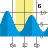 Takanis Bay tide chart for Friday, February 6, 2026