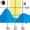 Takanis Bay tide chart for Monday, February 9, 2026