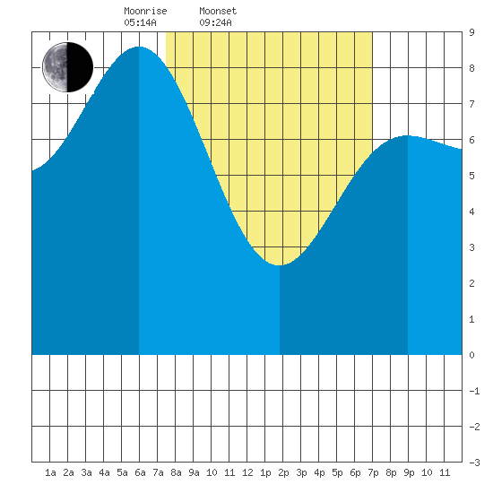 Takanis Bay tide chart for Wednesday, March 11, 2026