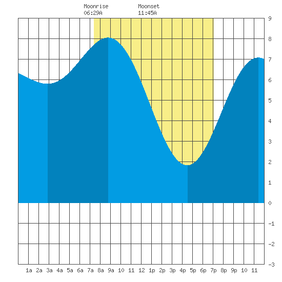 Takanis Bay tide chart for Friday, March 13, 2026
