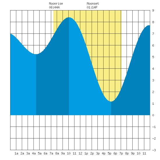 Takanis Bay tide chart for Saturday, March 14, 2026