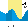 Takanis Bay tide chart for Saturday, March 14, 2026