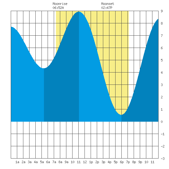 Takanis Bay tide chart for Sunday, March 15, 2026