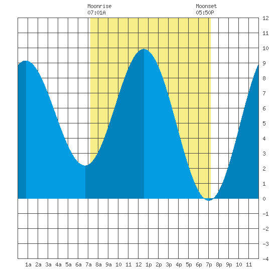 Takanis Bay tide chart for Tuesday, March 17, 2026