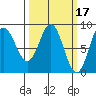 Takanis Bay tide chart for Tuesday, March 17, 2026