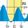 Takanis Bay tide chart for Saturday, March 21, 2026