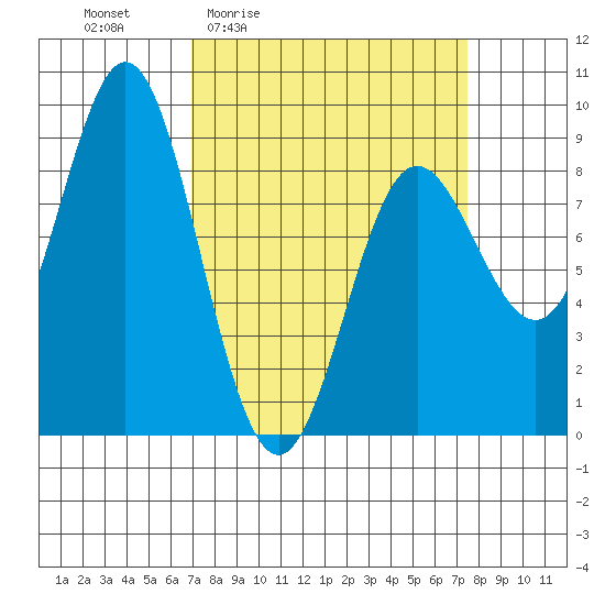 Takanis Bay tide chart for Monday, March 23, 2026