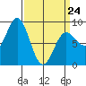 Takanis Bay tide chart for Tuesday, March 24, 2026