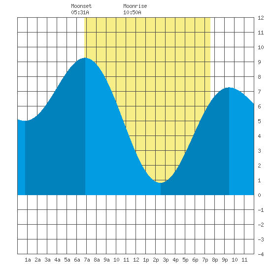 Takanis Bay tide chart for Thursday, March 26, 2026