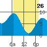Takanis Bay tide chart for Thursday, March 26, 2026