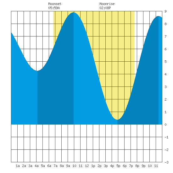 Takanis Bay tide chart for Saturday, March 28, 2026