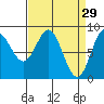 Takanis Bay tide chart for Sunday, March 29, 2026