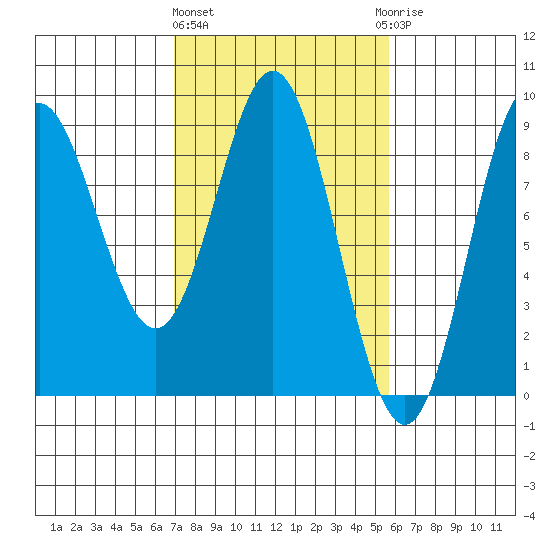 Takanis Bay tide chart for Monday, March 2, 2026