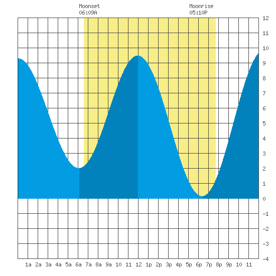 Takanis Bay tide chart for Monday, March 30, 2026